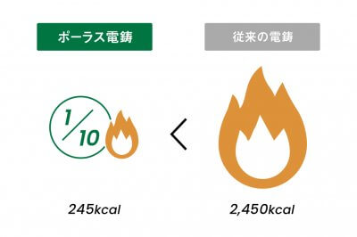 ポーラス電鋳は成形に必要な熱量が1/10