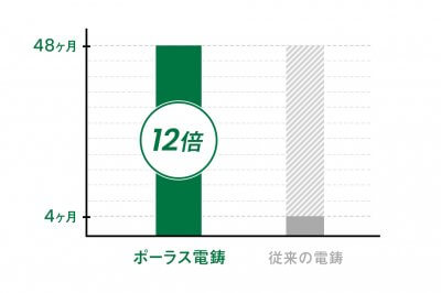ポーラス電鋳は寿命が12倍