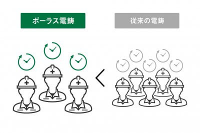ポーラス電鋳なら10倍以上の生産性